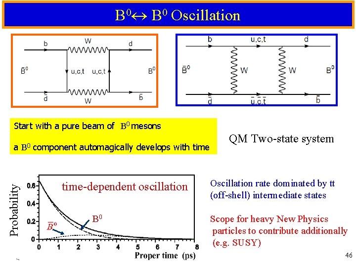 B 0 Oscillation Start with a pure beam of B 0 mesons Probability a