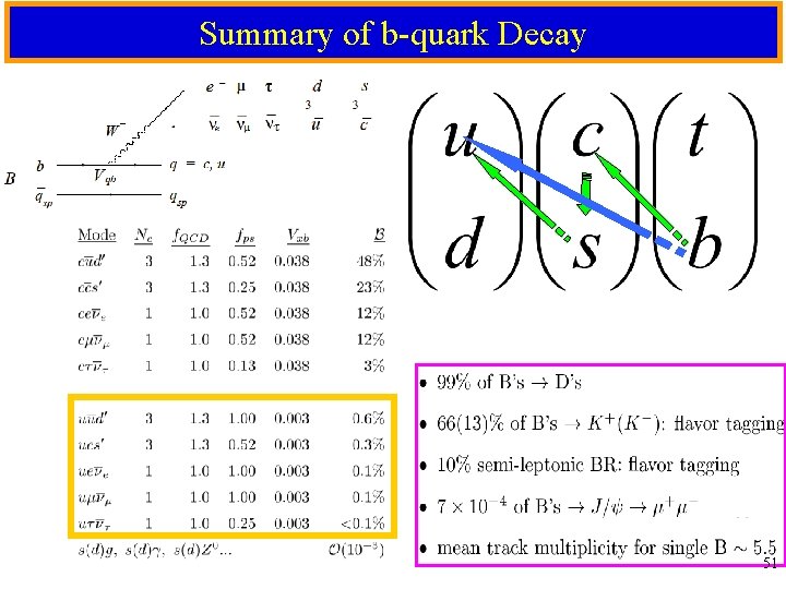 Summary of b-quark Decay 51 