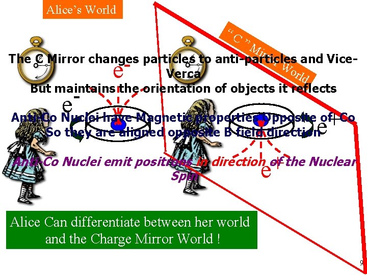 Alice’s World “C ”M irro The C Mirror changes particles to anti-particles r W