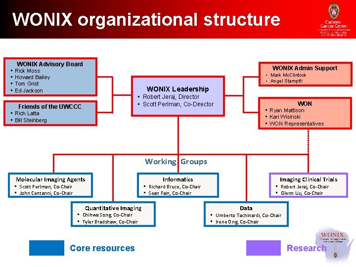 WONIX organizational structure WONIX Advisory Board • • WONIX Admin Support Rick Moss Howard