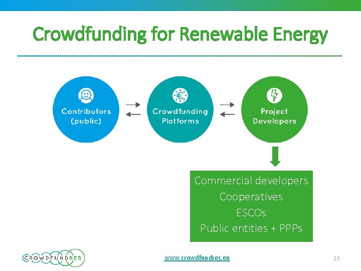 Crowdfunding for Renewable Energy Commercial developers Cooperatives ESCOs Public entities + PPPs www. crowdfundres.