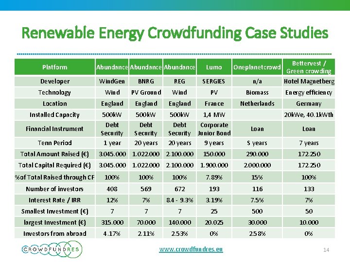 Renewable Energy Crowdfunding Case Studies Developer Wind. Gen BNRG REG SERGIES n/a Bettervest /