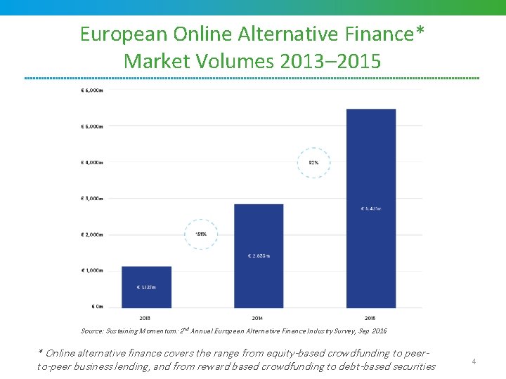 European Online Alternative Finance* Market Volumes 2013– 2015 Source: Sustaining Momentum: 2 nd Annual