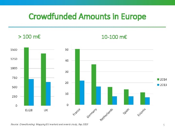 Crowdfunded Amounts in Europe > 100 m€ Source: Crowdfunding: Mapping EU markets and events