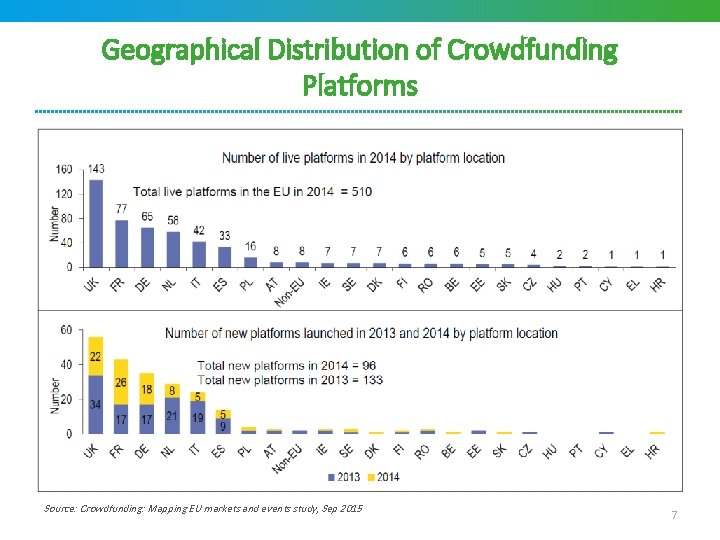 Geographical Distribution of Crowdfunding Platforms Source: Crowdfunding: Mapping EU markets and events study, Sep