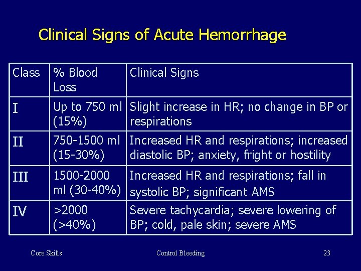 Clinical Signs of Acute Hemorrhage Class % Blood Loss I Up to 750 ml
