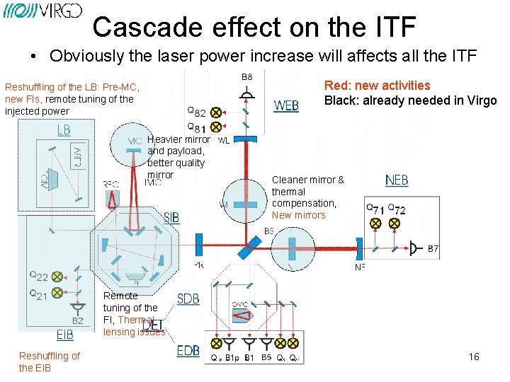 Cascade effect on the ITF • Obviously the laser power increase will affects all
