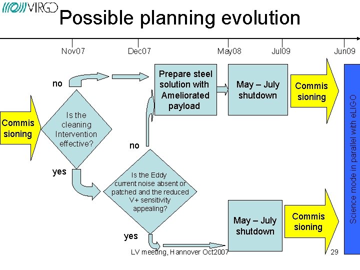 Possible planning evolution Dec 07 Prepare steel solution with Ameliorated payload no Commis sioning