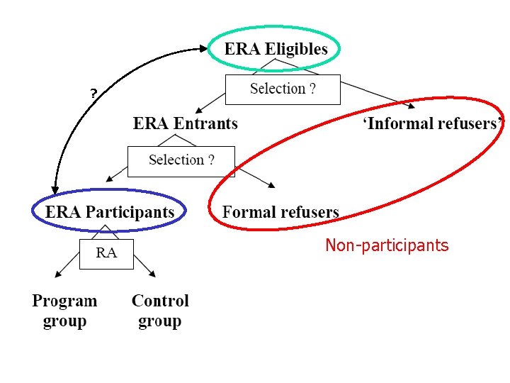 ? Non-participants 