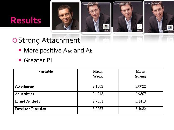 Results Strong Attachment More positive Aad and Ab Greater PI Variable Mean Weak Mean