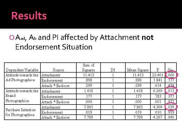 Results Aad, Ab and PI affected by Attachment not Endorsement Situation Dependent Variable Source