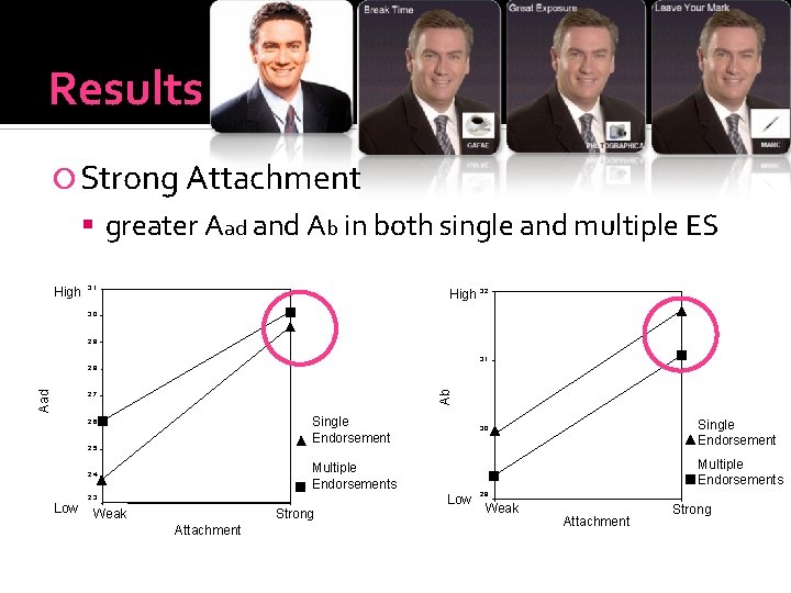 Results Strong Attachment greater Aad and Ab in both single and multiple ES High