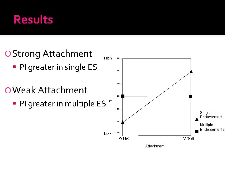 Results Strong Attachment High PI greater in single ES 3. 8 3. 6 3.