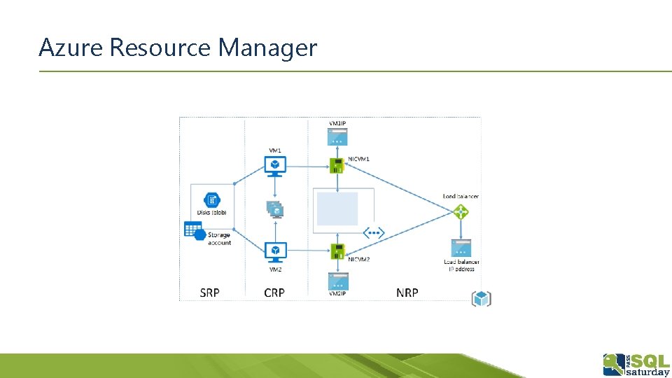 Azure Resource Manager 