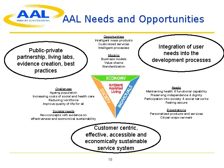 AAL Needs and Opportunities Intelligent mass products Customized services Intelligent processes Public-private partnership, living
