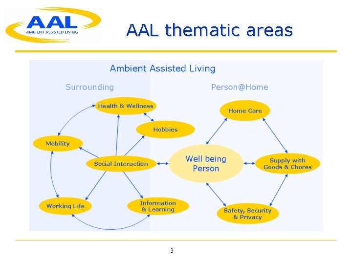 AAL thematic areas 3 