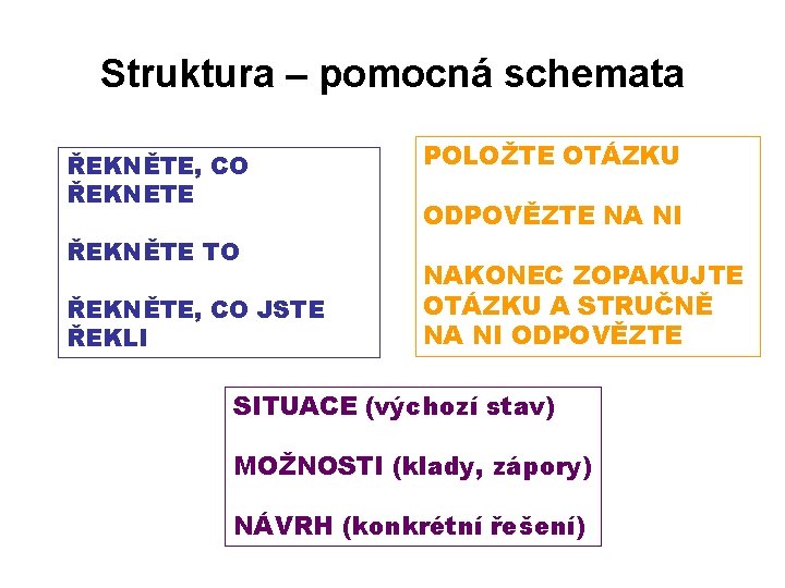 Struktura – pomocná schemata ŘEKNĚTE, CO ŘEKNETE ŘEKNĚTE TO ŘEKNĚTE, CO JSTE ŘEKLI POLOŽTE