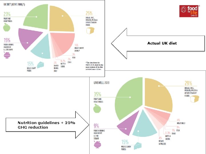Nutrition guidelines + 25% GHG reduction 