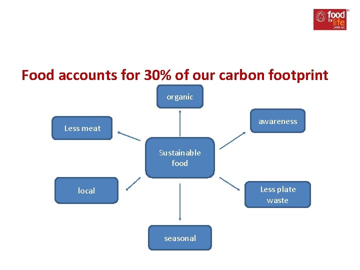 Food accounts for 30% of our carbon footprint organic awareness Less meat Sustainable food