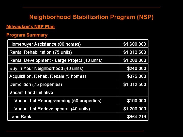 Neighborhood Stabilization Program (NSP) Milwaukee’s NSP Plan Program Summary Homebuyer Assistance (80 homes) $1,