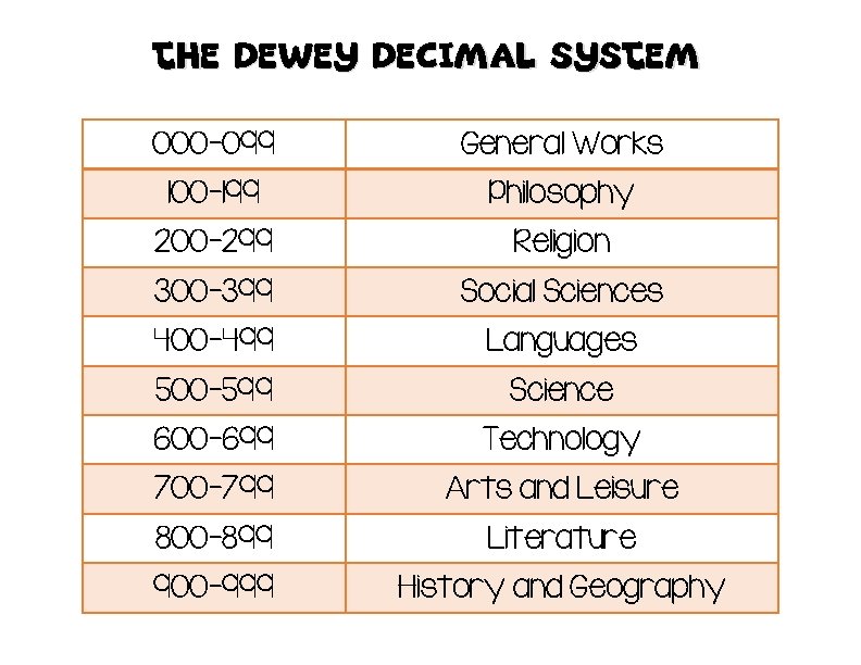The Dewey Decimal System 000 -099 General Works 100 -199 Philosophy 200 -299 Religion