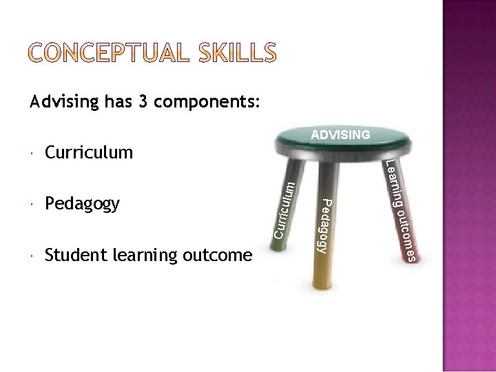 Advising has 3 components: lum Curric u Student learning outcomes s tcome Pedagogy ing