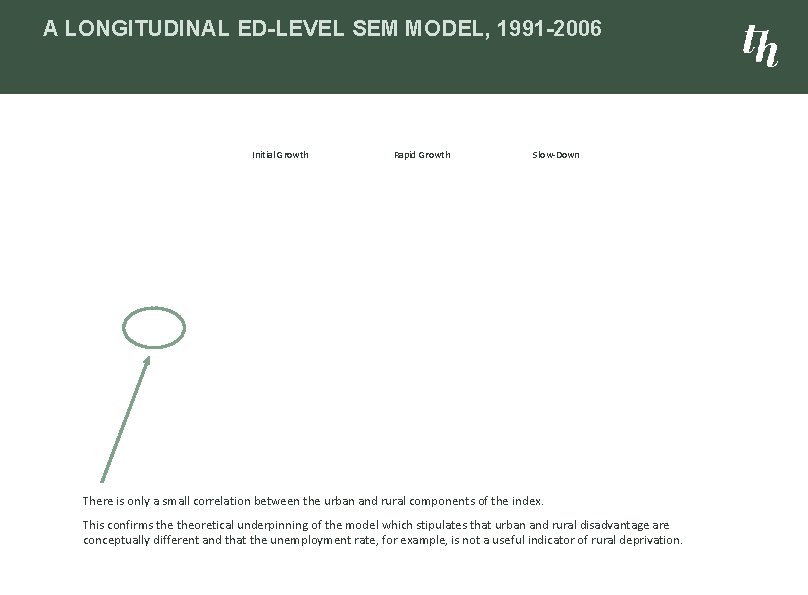 A LONGITUDINAL ED-LEVEL SEM MODEL, 1991 -2006 Initial Growth Rapid Growth Slow-Down There is