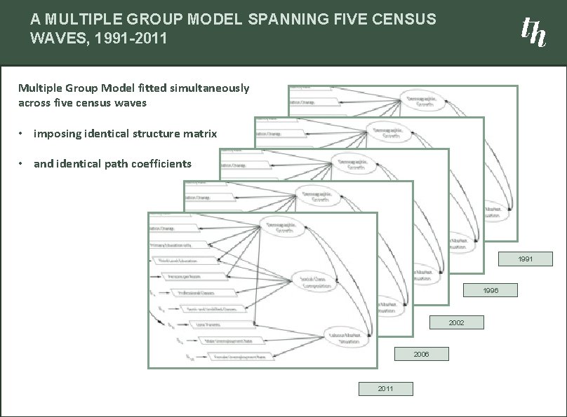 A MULTIPLE GROUP MODEL SPANNING FIVE CENSUS WAVES, 1991 -2011 Multiple Group Model fitted