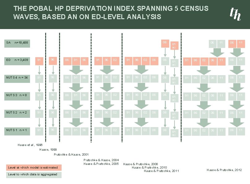 THE POBAL HP DEPRIVATION INDEX SPANNING 5 CENSUS WAVES, BASED AN ON ED-LEVEL ANALYSIS