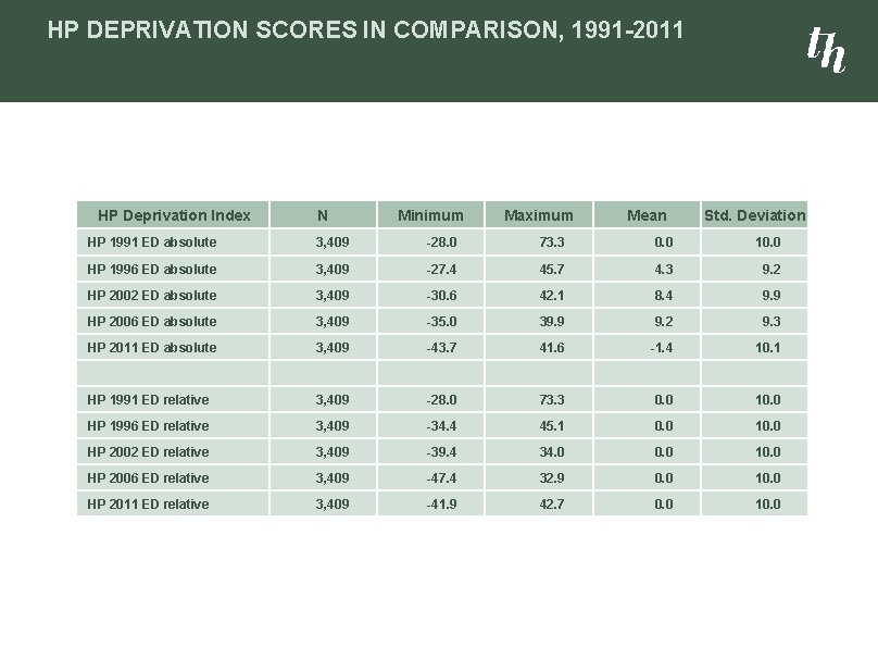 HP DEPRIVATION SCORES IN COMPARISON, 1991 -2011 HP Deprivation Index N Minimum Maximum Mean