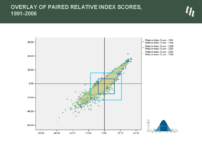 OVERLAY OF PAIRED RELATIVE INDEX SCORES, 1991 -2006 