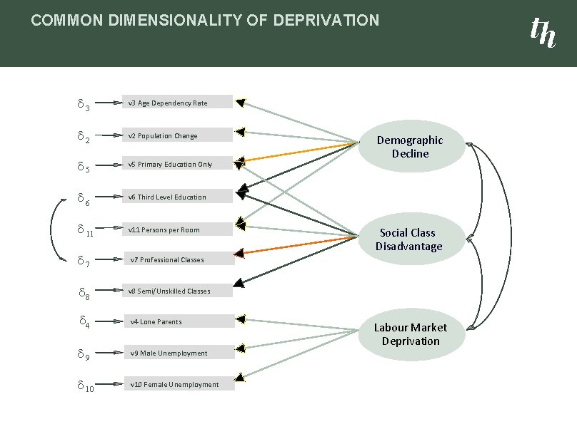 COMMON DIMENSIONALITY OF DEPRIVATION d 3 v 3 Age Dependency Rate d 2 v