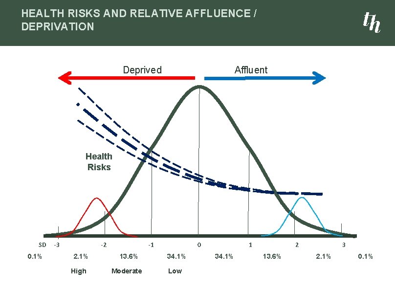 HEALTH RISKS AND RELATIVE AFFLUENCE / DEPRIVATION Deprived Affluent Health Risks SD -3 -2