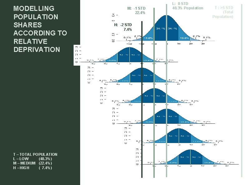 MODELLING POPULATION SHARES ACCORDING TO RELATIVE DEPRIVATION T – TOTAL POPULATION L – LOW