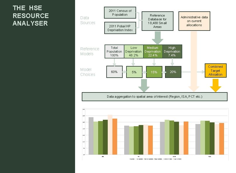 THE HSE RESOURCE ANALYSER Data Sources Reference Models Model Choices 2011 Census of Population