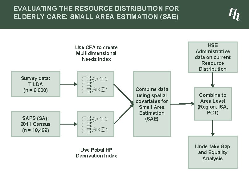 EVALUATING THE RESOURCE DISTRIBUTION FOR ELDERLY CARE: SMALL AREA ESTIMATION (SAE) HSE Administrative data