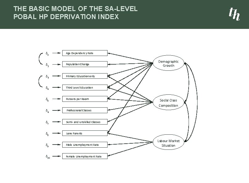 THE BASIC MODEL OF THE SA-LEVEL POBAL HP DEPRIVATION INDEX d 1 Age Dependency