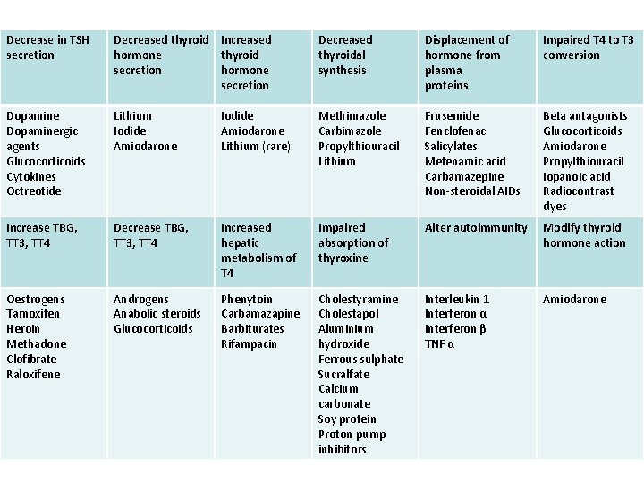 Decrease in TSH secretion Decreased thyroid Increased hormone thyroid secretion hormone secretion Decreased thyroidal