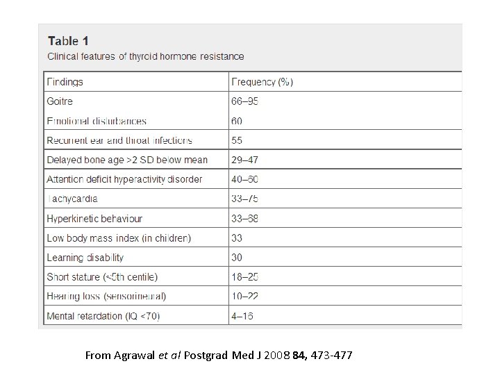 From Agrawal et al Postgrad Med J 2008 84, 473 -477 