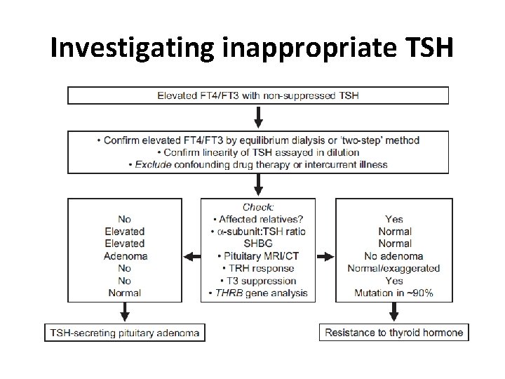 Investigating inappropriate TSH 