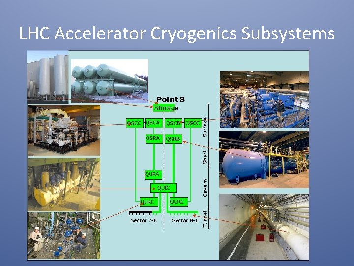 LHC Accelerator Cryogenics Subsystems 