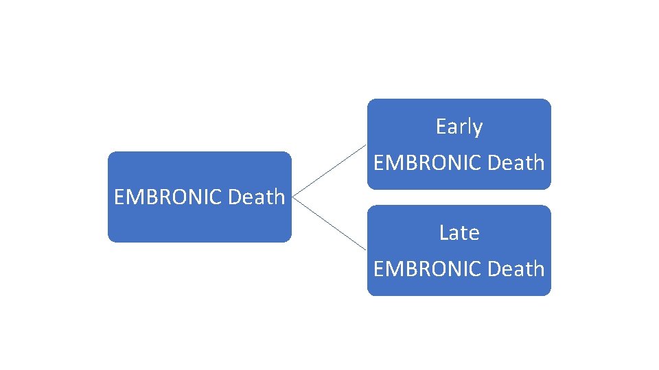 Early EMBRONIC Death Late EMBRONIC Death 