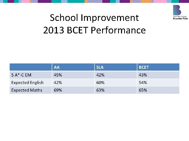 School Improvement 2013 BCET Performance 