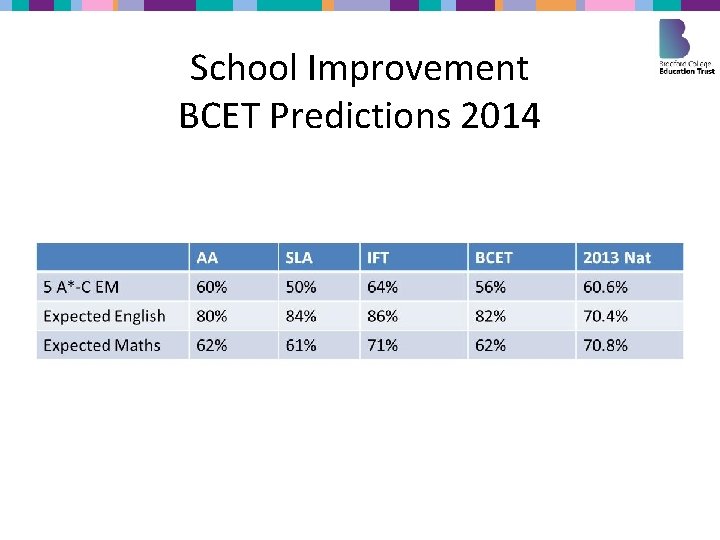 School Improvement BCET Predictions 2014 