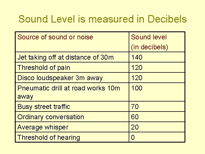 Sound Level is measured in Decibels Source of sound or noise Jet taking off