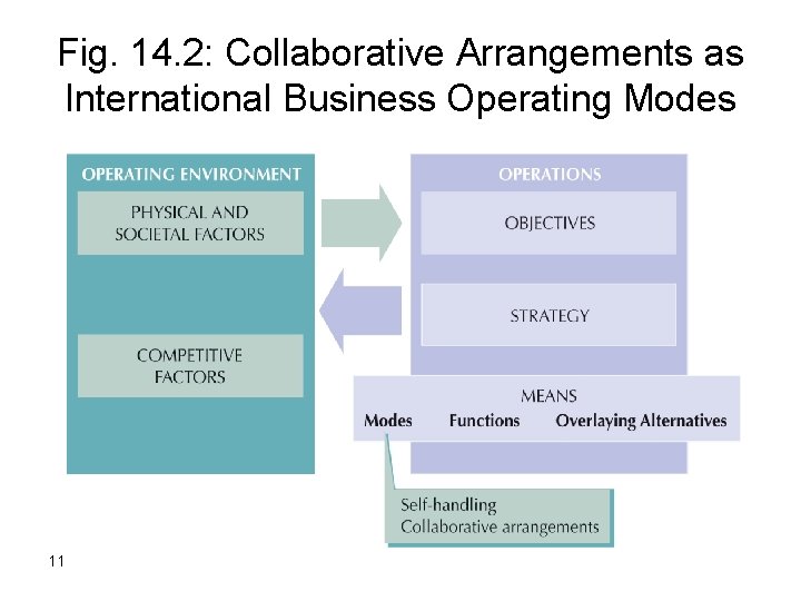 Fig. 14. 2: Collaborative Arrangements as International Business Operating Modes 11 