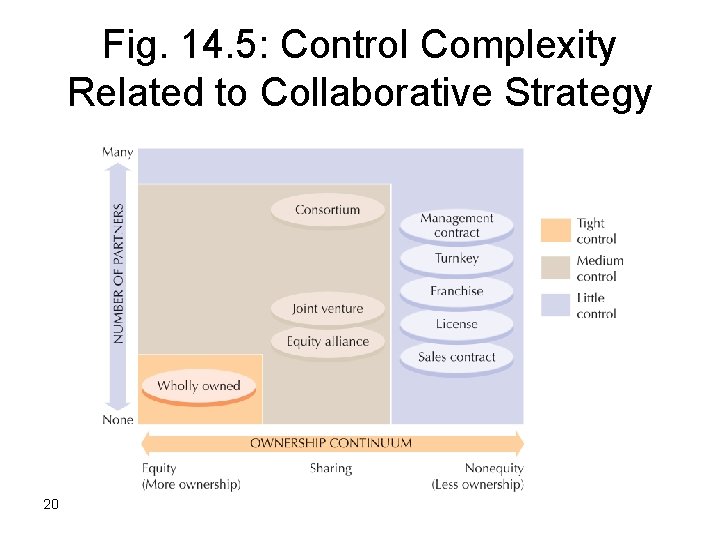 Fig. 14. 5: Control Complexity Related to Collaborative Strategy 20 