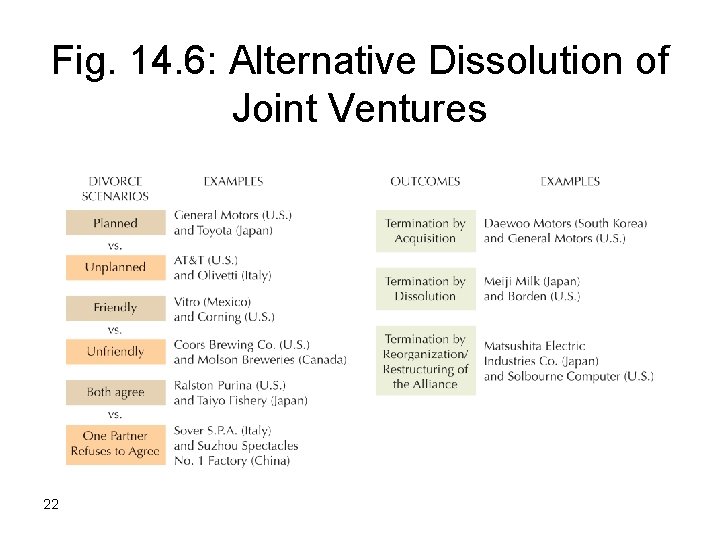 Fig. 14. 6: Alternative Dissolution of Joint Ventures 22 
