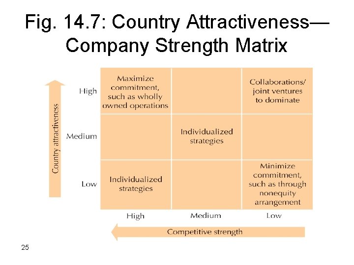 Fig. 14. 7: Country Attractiveness— Company Strength Matrix 25 