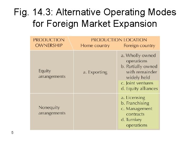 Fig. 14. 3: Alternative Operating Modes for Foreign Market Expansion 5 